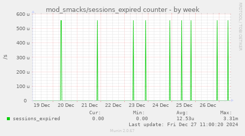 weekly graph