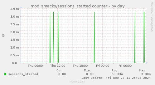 daily graph