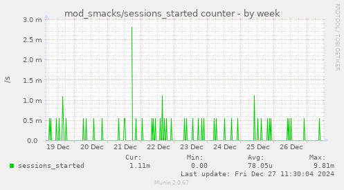 weekly graph