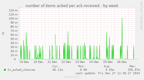 weekly graph