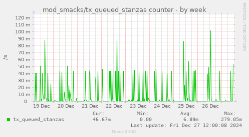 weekly graph