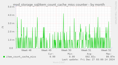 monthly graph