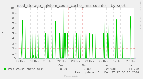 weekly graph