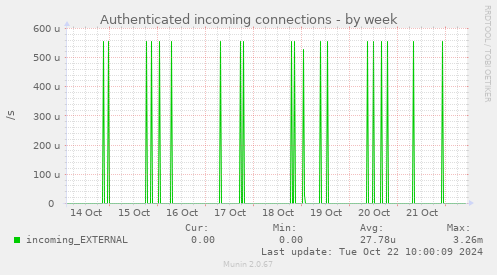 weekly graph