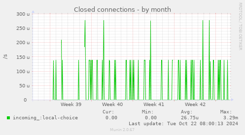 Closed connections