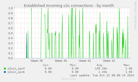 Established incoming s2s connections